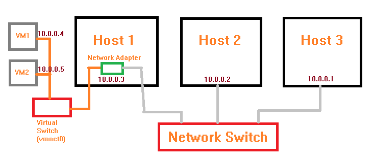 Vmware Bridged Networking Jesin S Blog