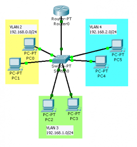 Configure Inter-VLAN routing on Cisco Router - Jesin's Blog