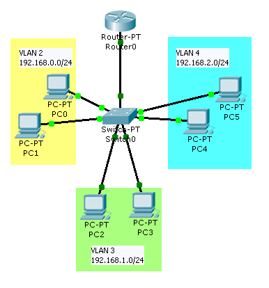 Configure Inter-VLAN routing on Cisco Router Blog