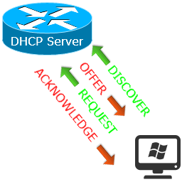 dhcp router configuration